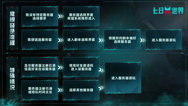 云七日世界官方下载v1.0.0 最新版_绿色下载网_安卓游戏_云七日世界 _3